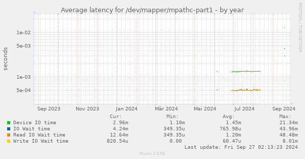 Average latency for /dev/mapper/mpathc-part1