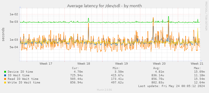 Average latency for /dev/sdl