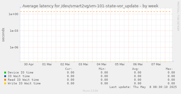 Average latency for /dev/smart2vg/vm-101-state-vor_update