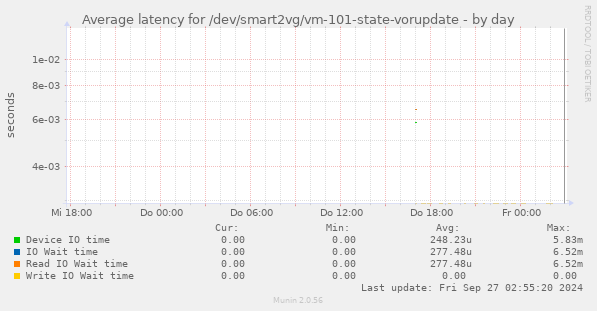 Average latency for /dev/smart2vg/vm-101-state-vorupdate