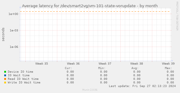 Average latency for /dev/smart2vg/vm-101-state-vorupdate