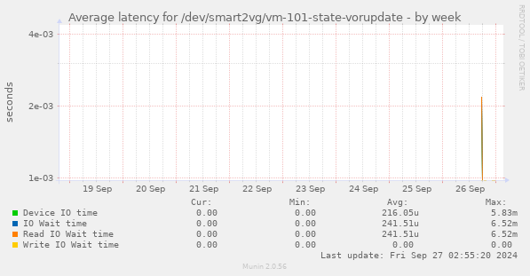 Average latency for /dev/smart2vg/vm-101-state-vorupdate