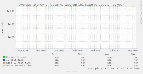 Average latency for /dev/smart2vg/vm-101-state-vorupdate