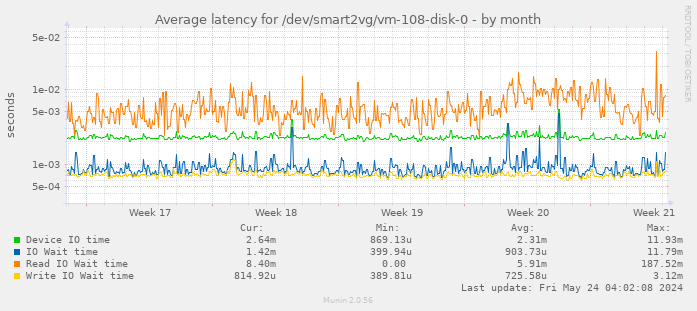 Average latency for /dev/smart2vg/vm-108-disk-0