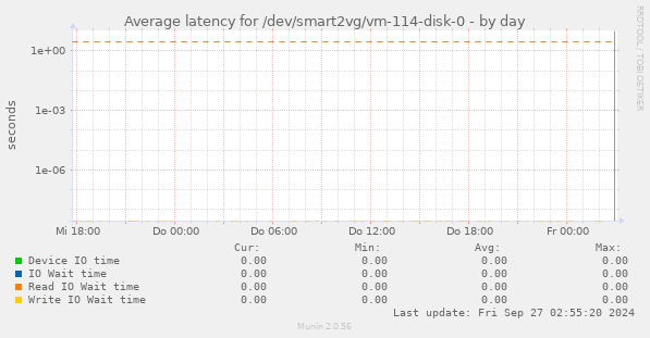 Average latency for /dev/smart2vg/vm-114-disk-0