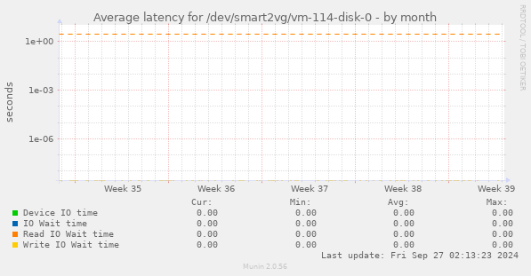 Average latency for /dev/smart2vg/vm-114-disk-0