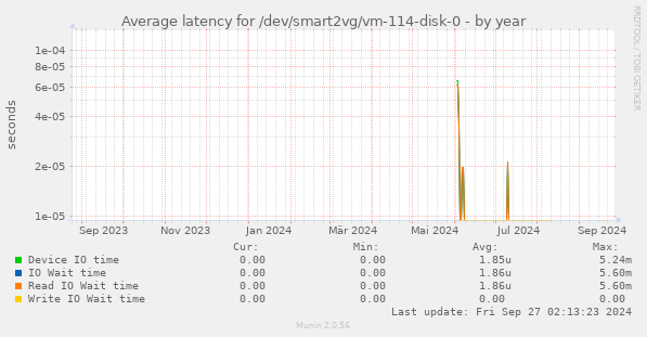 Average latency for /dev/smart2vg/vm-114-disk-0