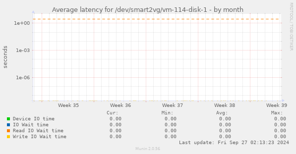 Average latency for /dev/smart2vg/vm-114-disk-1