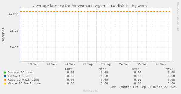 Average latency for /dev/smart2vg/vm-114-disk-1