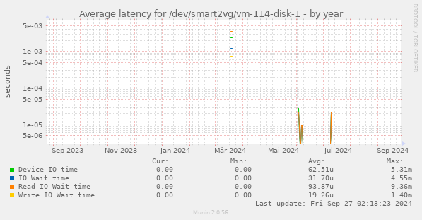 Average latency for /dev/smart2vg/vm-114-disk-1