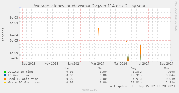 Average latency for /dev/smart2vg/vm-114-disk-2