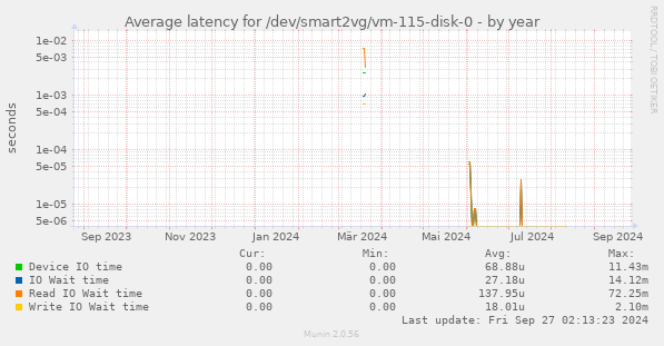 Average latency for /dev/smart2vg/vm-115-disk-0