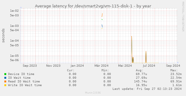 Average latency for /dev/smart2vg/vm-115-disk-1