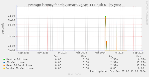 Average latency for /dev/smart2vg/vm-117-disk-0