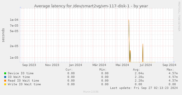 Average latency for /dev/smart2vg/vm-117-disk-1