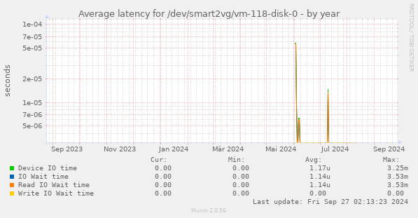 Average latency for /dev/smart2vg/vm-118-disk-0