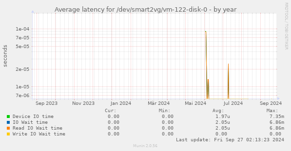 Average latency for /dev/smart2vg/vm-122-disk-0