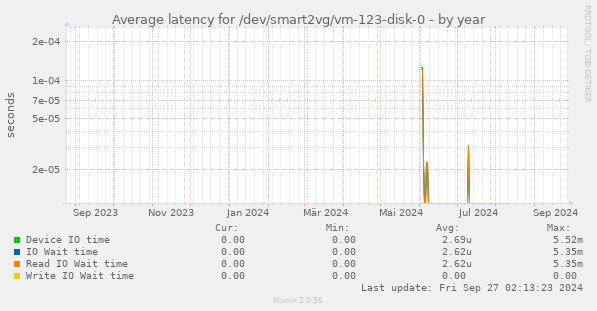 Average latency for /dev/smart2vg/vm-123-disk-0