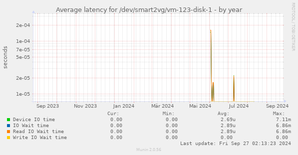 Average latency for /dev/smart2vg/vm-123-disk-1