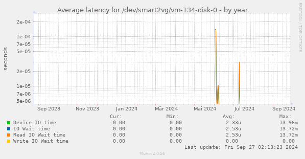 Average latency for /dev/smart2vg/vm-134-disk-0