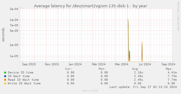 Average latency for /dev/smart2vg/vm-135-disk-1