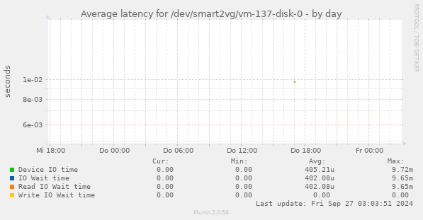 Average latency for /dev/smart2vg/vm-137-disk-0