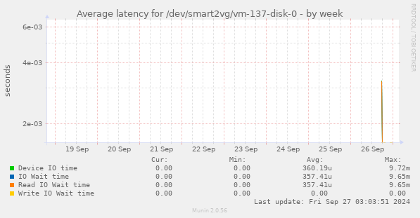 Average latency for /dev/smart2vg/vm-137-disk-0