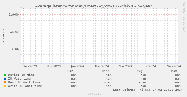 Average latency for /dev/smart2vg/vm-137-disk-0