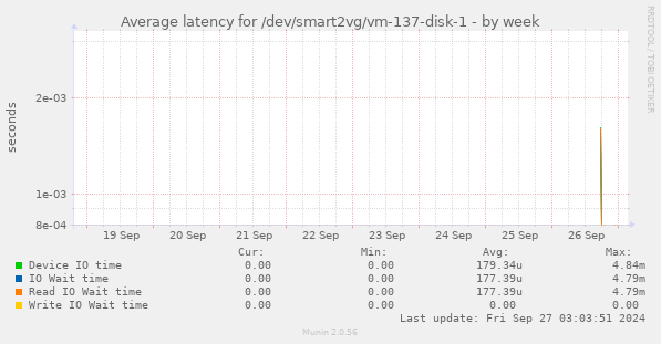 Average latency for /dev/smart2vg/vm-137-disk-1