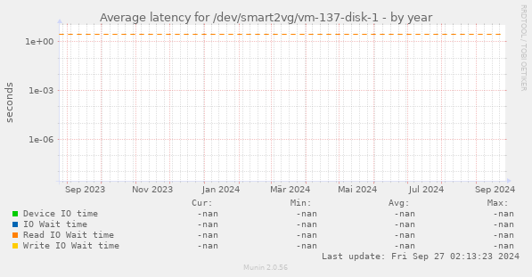 Average latency for /dev/smart2vg/vm-137-disk-1