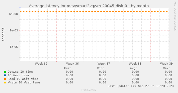 Average latency for /dev/smart2vg/vm-20045-disk-0