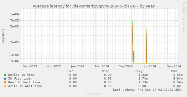 Average latency for /dev/smart2vg/vm-20045-disk-0