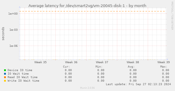 Average latency for /dev/smart2vg/vm-20045-disk-1