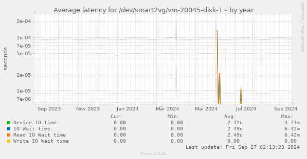 Average latency for /dev/smart2vg/vm-20045-disk-1