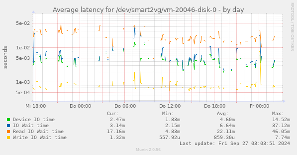 Average latency for /dev/smart2vg/vm-20046-disk-0