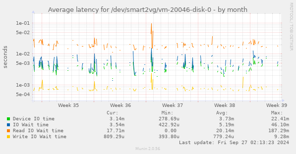 Average latency for /dev/smart2vg/vm-20046-disk-0