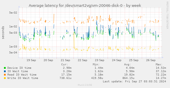 Average latency for /dev/smart2vg/vm-20046-disk-0