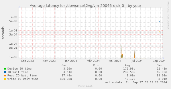 Average latency for /dev/smart2vg/vm-20046-disk-0