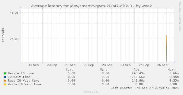 Average latency for /dev/smart2vg/vm-20047-disk-0