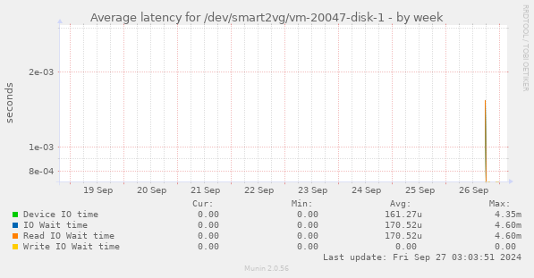 Average latency for /dev/smart2vg/vm-20047-disk-1