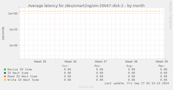 Average latency for /dev/smart2vg/vm-20047-disk-2