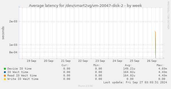 Average latency for /dev/smart2vg/vm-20047-disk-2