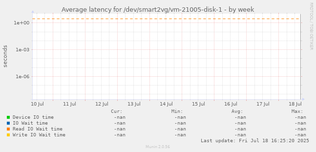 Average latency for /dev/smart2vg/vm-21005-disk-1