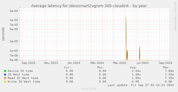 Average latency for /dev/smart2vg/vm-305-cloudinit