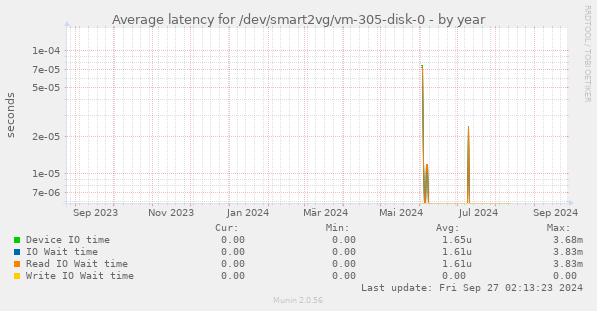 Average latency for /dev/smart2vg/vm-305-disk-0