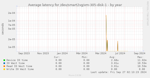 Average latency for /dev/smart2vg/vm-305-disk-1