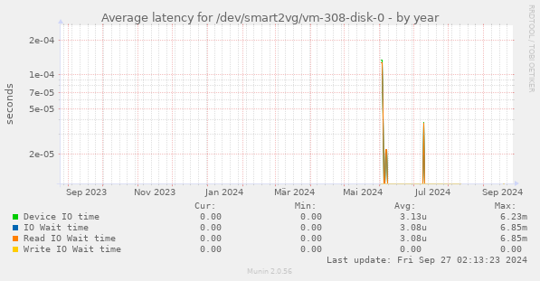 Average latency for /dev/smart2vg/vm-308-disk-0