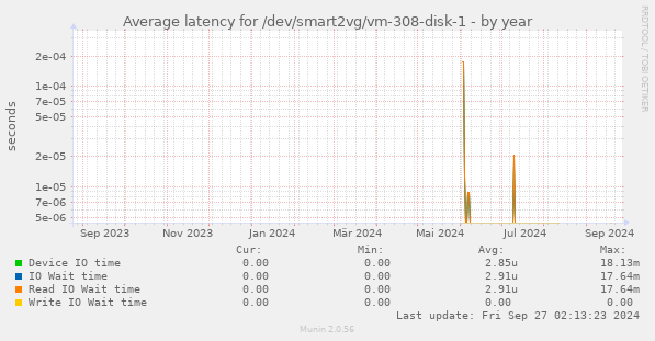 Average latency for /dev/smart2vg/vm-308-disk-1