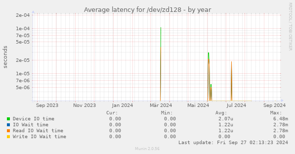 Average latency for /dev/zd128