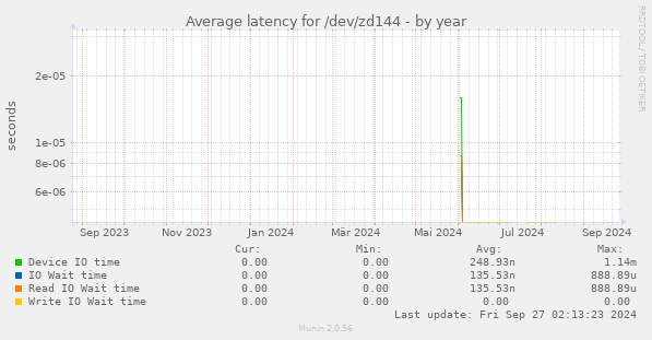 Average latency for /dev/zd144